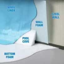 Gladon AG60 Vinyl Liner Wall Foam, Round Pools 15-18 ft, 46 in x 60 ft Roll