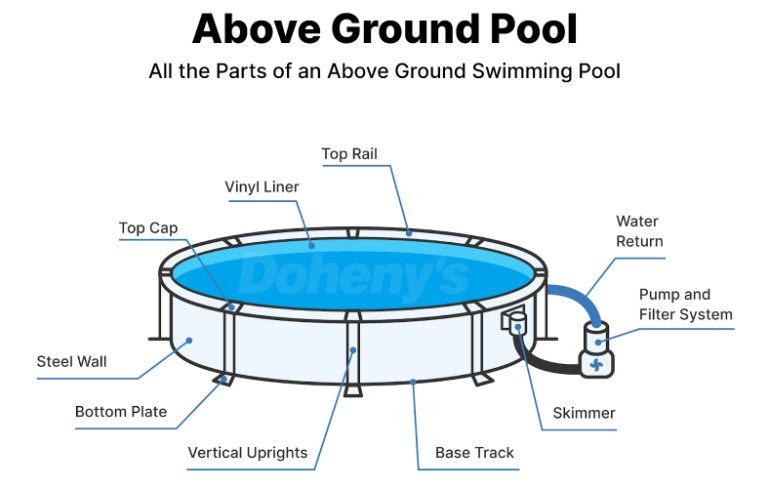 Illustration showing the parts of an above ground pool