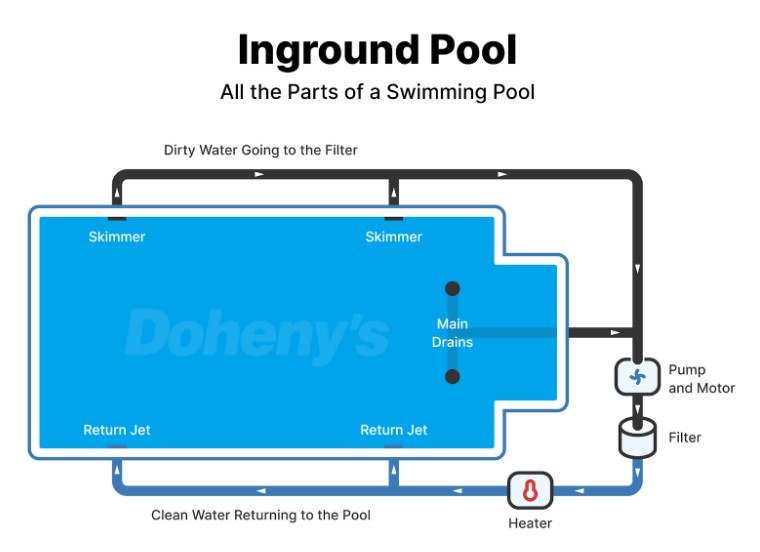 Illustration showing parts of an inground pool, including skimmers, returns, main drain, filter, pump and motor, etc.