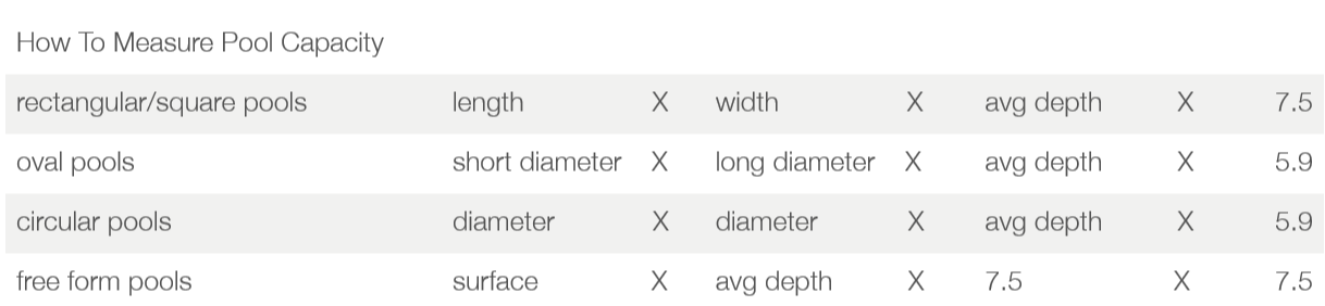 Pool volume formulas: Rectangular = L × W × Avg Depth × 7.5; Oval = Short diameter × Long diameter × Avg Depth × 5.9; Circular = diameter × diameter × Avg Depth × 5.9; Free-form = Surface × Avg Depth × 7.5. x 7.5